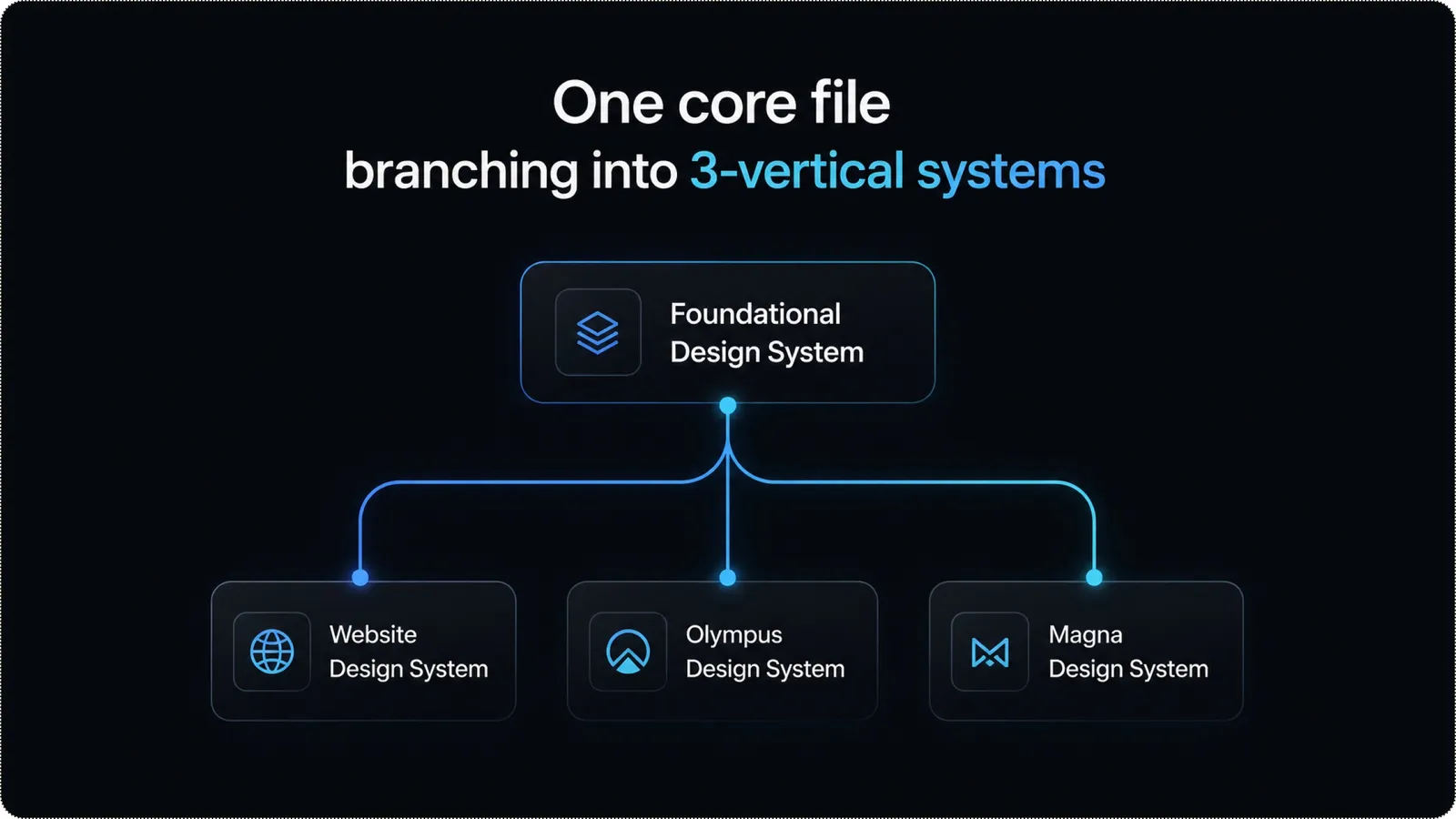 One core file branching into per-vertical systems