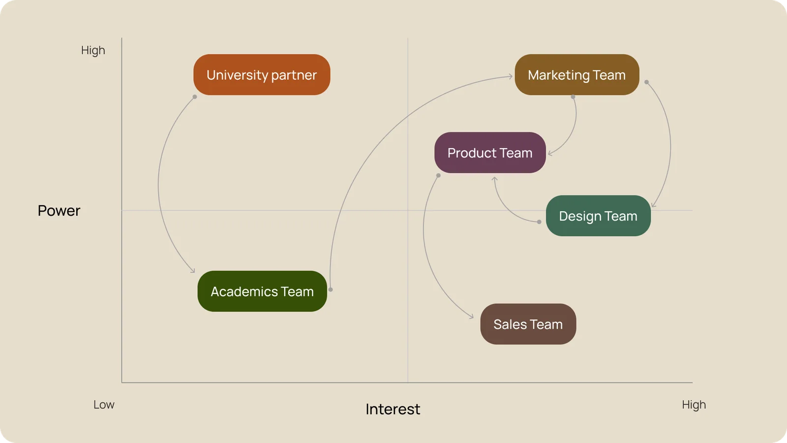 Stakeholder mapping diagram — power versus interest, plotting university partner, academics, marketing, product, design, and sales