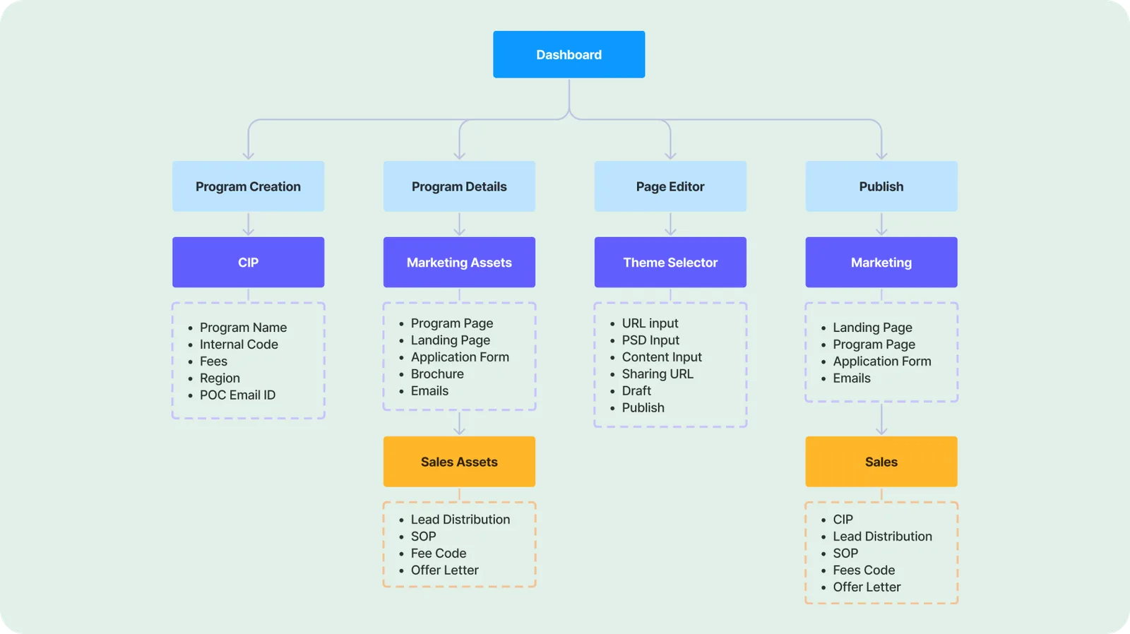 Workflow & access mapping